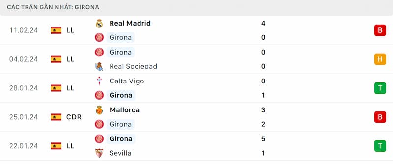 Thành tích 5 trận đã qua của Girona