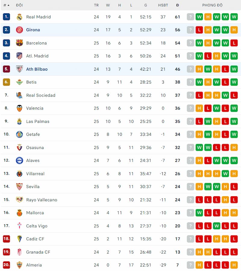 Thứ hạng của Athletic Bilbao vs Girona trước vòng 25 La Liga