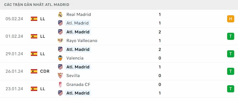 Thành tích 5 trận đã qua của Atl Madrid