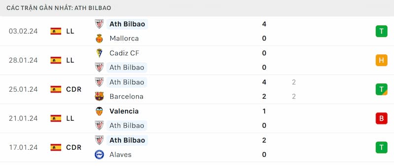 Thành tích 5 trận đã qua của Athletic Bilbao