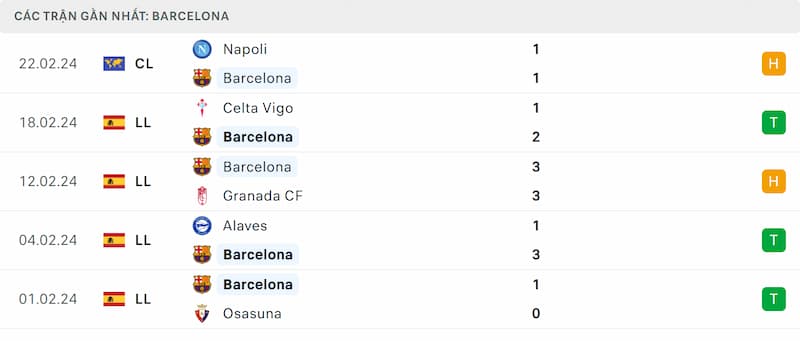 Thành tích 5 trận đã qua của Barcelona