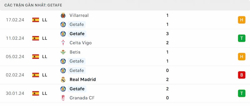 Thành tích 5 trận đã qua của Getafe