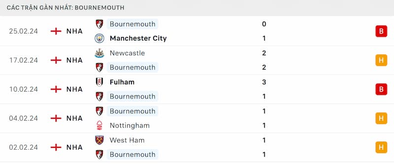 Thành tích 5 trận đã qua của Bournemouth