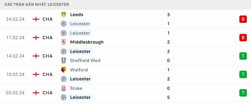 Thành tích 5 trận đã qua của Leicester