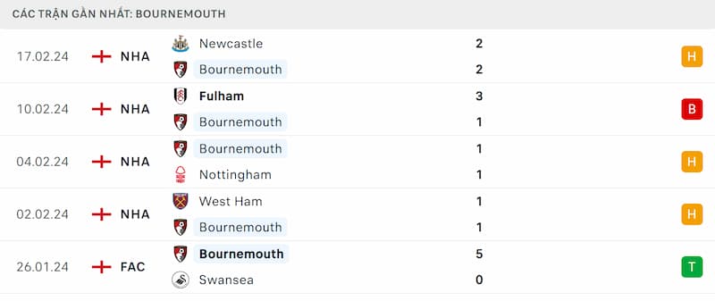 Thành tích 5 trận đã qua của Bournemouth