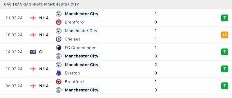 Thành tích 5 trận đã qua của Manchester City