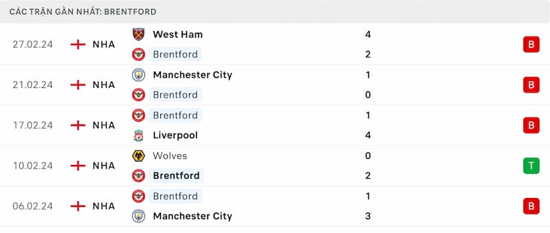 Thành tích 5 trận đã qua của Brentford