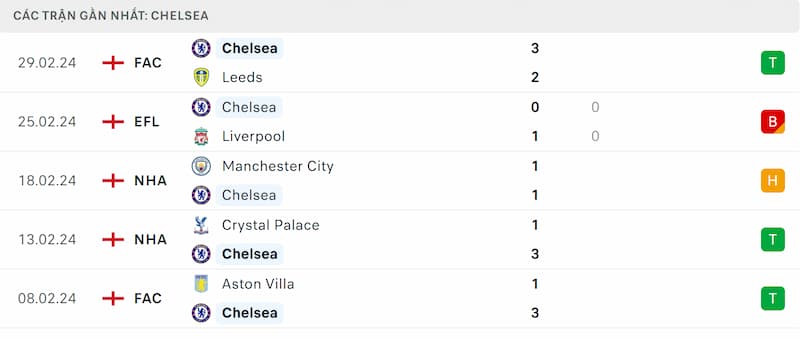 Thành tích 5 trận đã qua của Chelsea