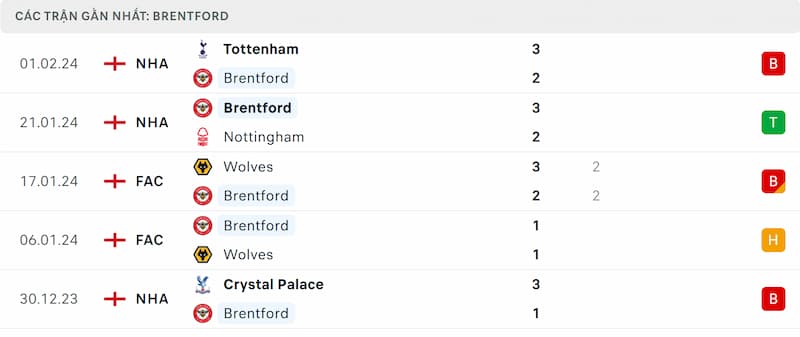 Thành tích 5 trận đã qua của Brentford