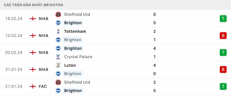 Thành tích 5 trận đã qua của Brighton