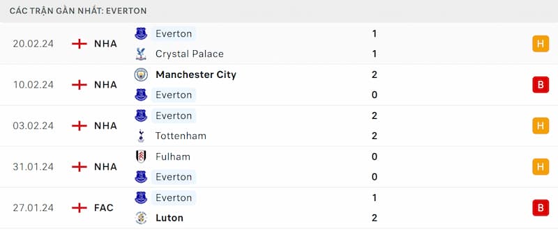 Thành tích 5 trận đã qua của Everton