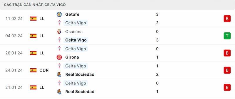 Thành tích 5 trận đã qua của Celta Vigo