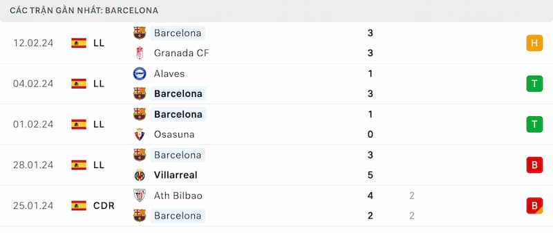 Thành tích 5 trận đã qua của Barcelona