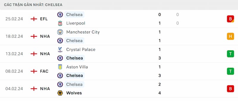 Thành tích 5 trận đã qua của Chelsea