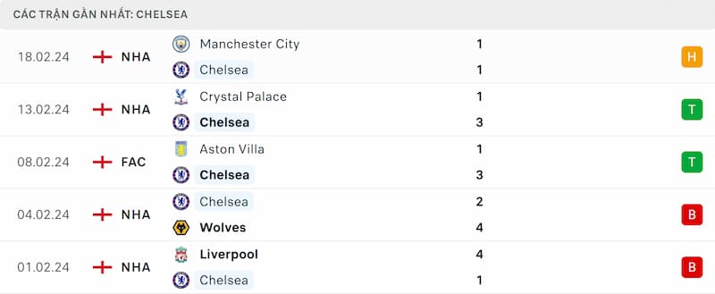 Thành tích 5 trận đã qua của Chelsea