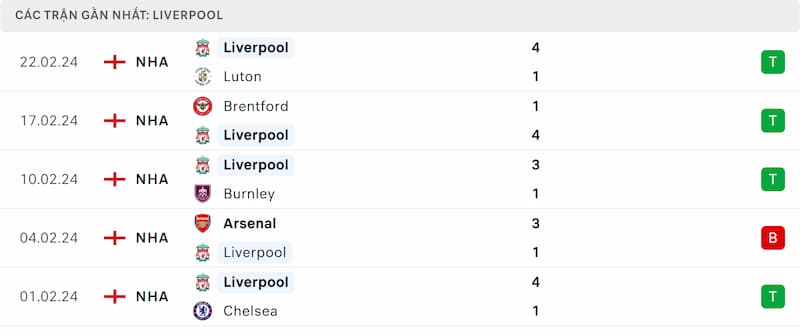 Thành tích 5 trận đã qua của Liverpool