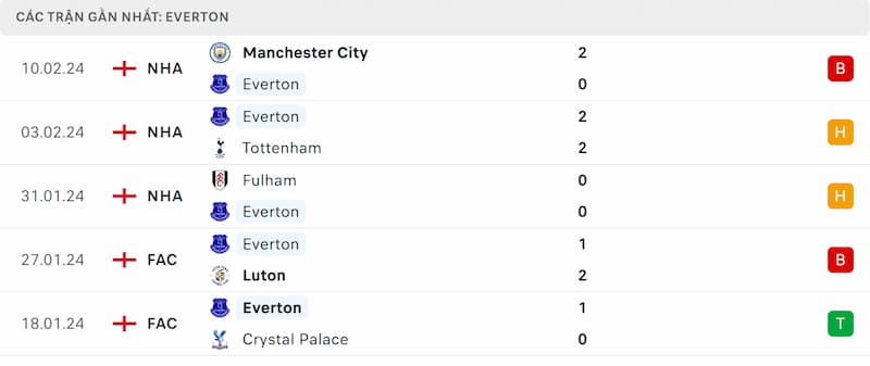 Thành tích 5 trận đã qua của Everton