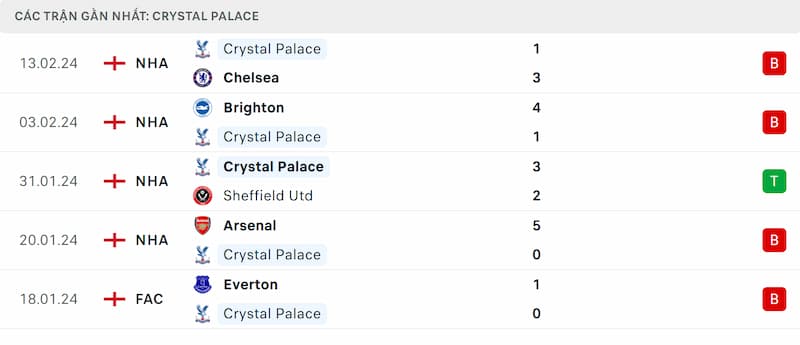 Thành tích 5 trận đã qua của Crystal Palace