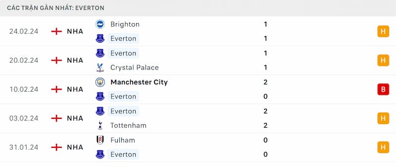 Thành tích 5 trận đã qua của Everton