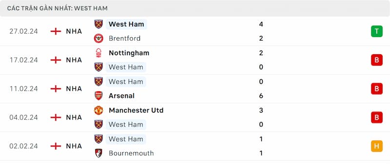 Thành tích 5 trận đã qua của West Ham