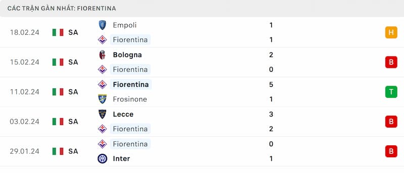Thành tích 5 trận đã qua của Fiorentina