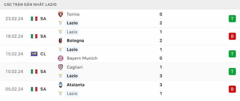 Thành tích 5 trận đã qua của Lazio