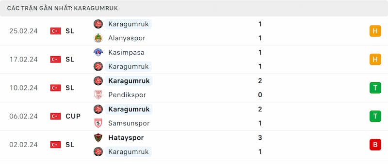 Thành tích 5 trận đã qua của Fatih Karagumruk