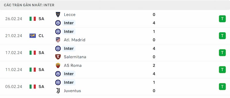 Thành tích 5 trận đã qua của Inter Milan