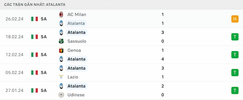 Thành tích 5 trận đã qua của Atalanta