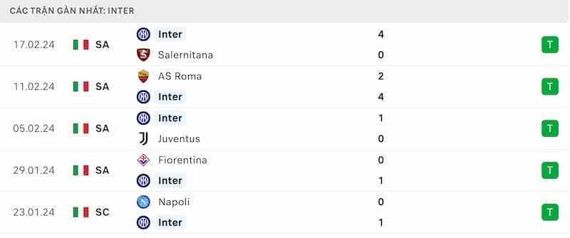 Thành tích 5 trận đã qua của Inter Milan
