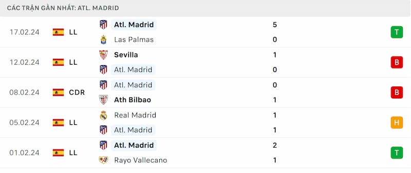 Thành tích 5 trận đã qua của Atletico Madrid