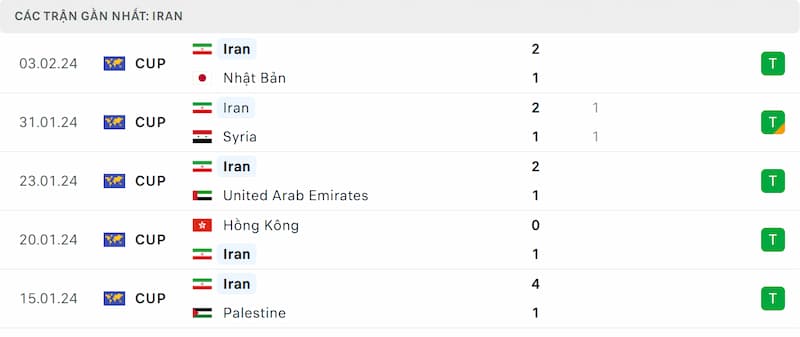 Thành tích 5 trận đã qua của Iran