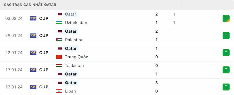 Thành tích 5 trận đã qua của Qatar