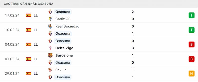 Thành tích 5 trận đã qua của Osasuna