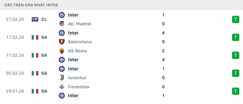 Thành tích 5 trận đã qua của Inter Milan