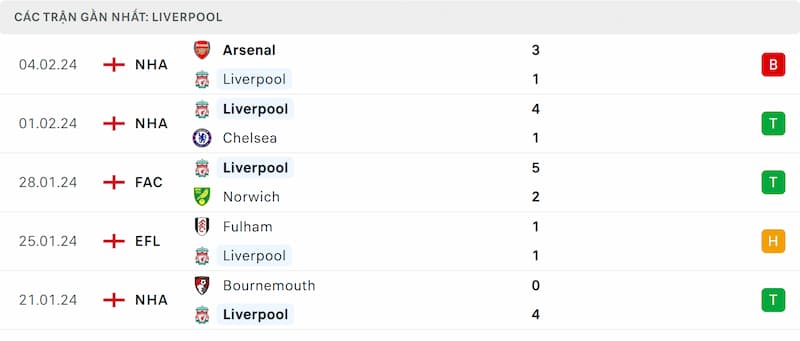 Thành tích 5 trận đã qua của Liverpool