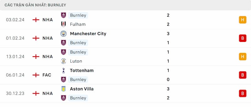 Thành tích 5 trận đã qua của Burnley