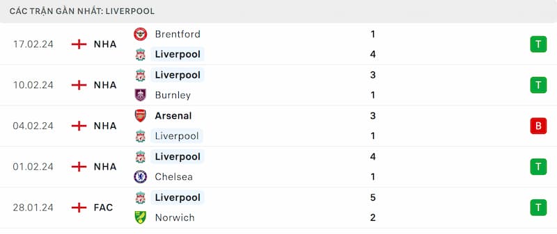 Thành tích 5 trận đã qua của Liverpool