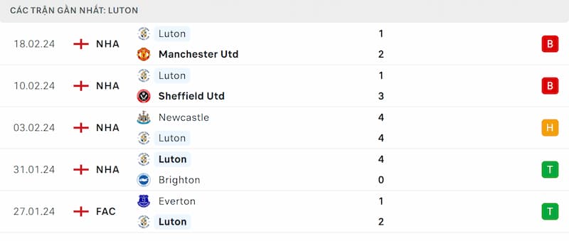 Thành tích 5 trận đã qua của Luton Town