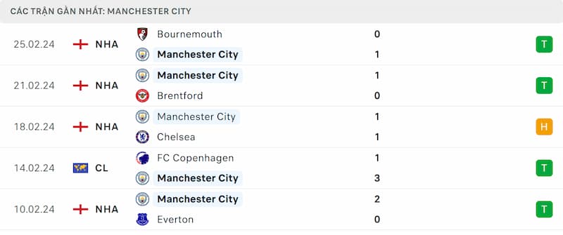 Thành tích 5 trận đã qua của Manchester City