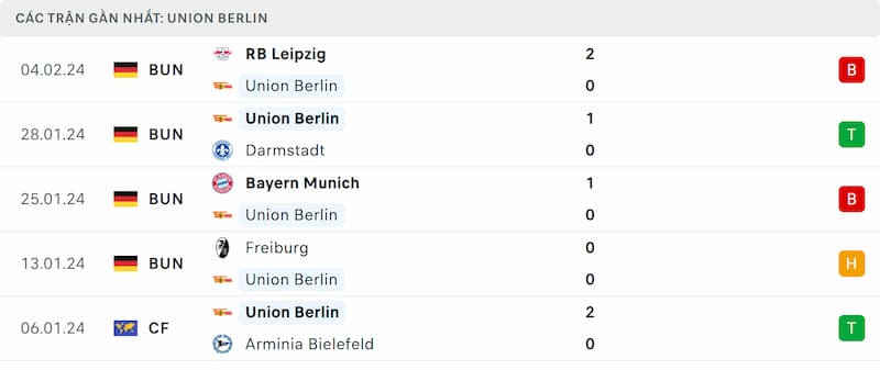Thành tích 5 trận đã qua của Union Berlin