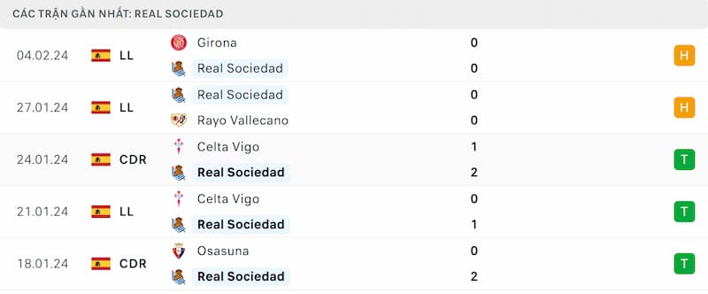 Thành tích 5 trận đã qua của Real Sociedad
