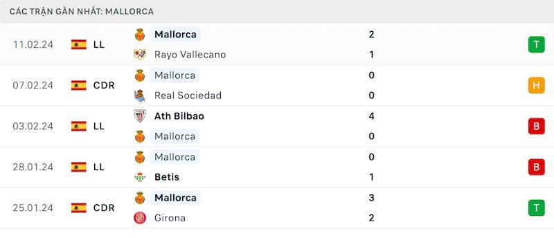 Thành tích 5 trận đã qua của Mallorca