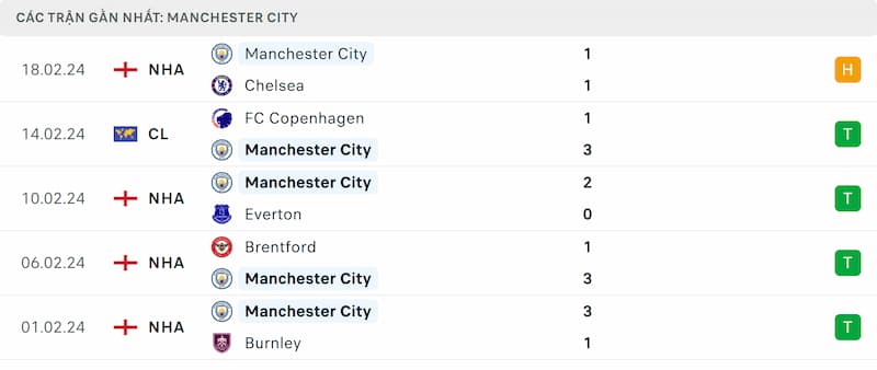 Thành tích 5 trận đã qua của Manchester City
