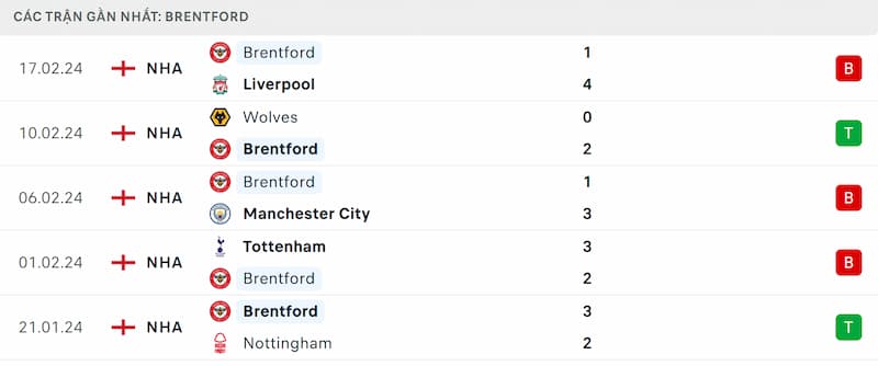 Thành tích 5 trận đã qua của Brentford