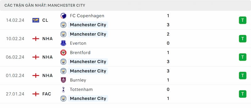 Thành tích 5 trận đã qua của Manchester City