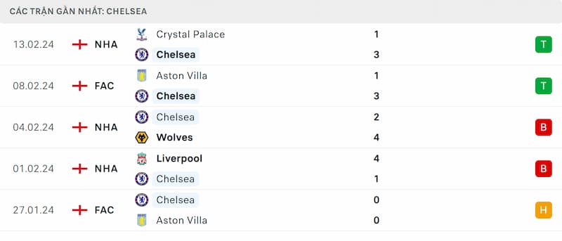 Thành tích 5 trận đã qua của Chelsea