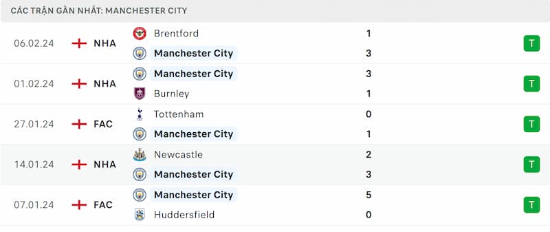 Thành tích 5 trận đã qua của Manchester City