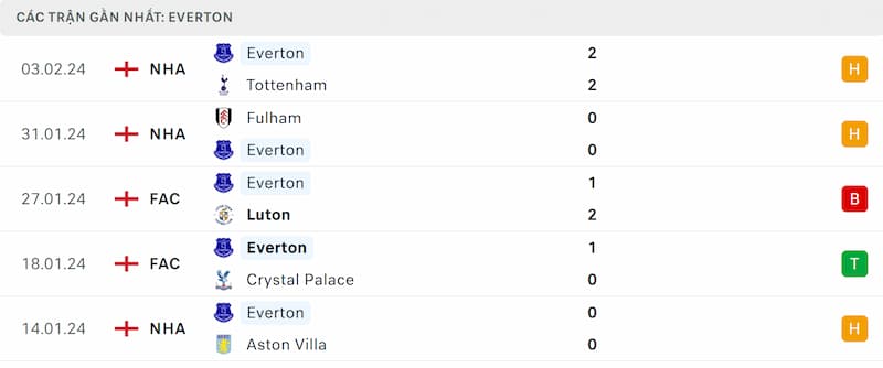 Thành tích 5 trận đã qua của Everton