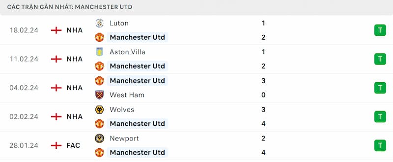 Thành tích 5 trận đã qua của Manchester United
